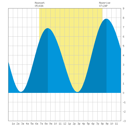 Daufuskie Island tide chart for Thursday, April 30, 2026