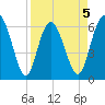 Daufuskie Island tide chart for Sunday, April 5, 2026