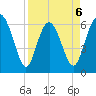 Daufuskie Island tide chart for Monday, April 6, 2026