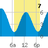 Daufuskie Island tide chart for Tuesday, April 7, 2026