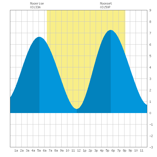 Daufuskie Island tide chart for Tuesday, May 12, 2026