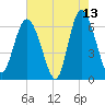 Daufuskie Island tide chart for Wednesday, May 13, 2026