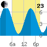 Daufuskie Island tide chart for Saturday, May 23, 2026