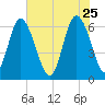 Daufuskie Island tide chart for Monday, May 25, 2026