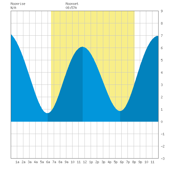 Daufuskie Island tide chart for Tuesday, May 5, 2026
