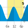 Daufuskie Island tide chart for Tuesday, May 5, 2026