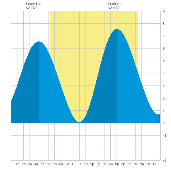 Daufuskie Island tide chart for Wednesday, June 10, 2026