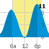 Daufuskie Island tide chart for Thursday, June 11, 2026