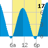 Daufuskie Island tide chart for Wednesday, June 17, 2026