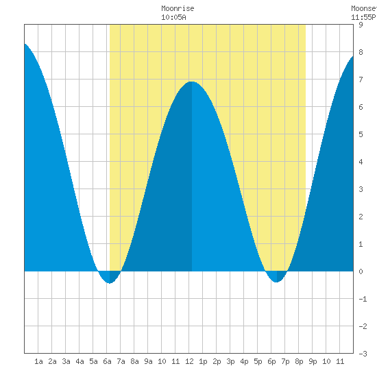 Daufuskie Island tide chart for Thursday, June 18, 2026