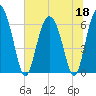 Daufuskie Island tide chart for Thursday, June 18, 2026