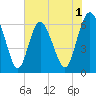 Daufuskie Island tide chart for Monday, June 1, 2026