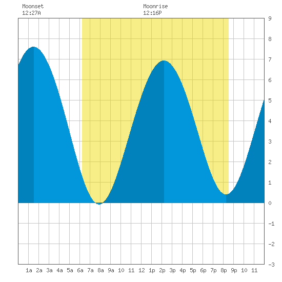 Daufuskie Island tide chart for Saturday, June 20, 2026