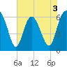 Daufuskie Island tide chart for Wednesday, June 3, 2026