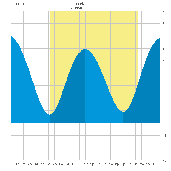 Daufuskie Island tide chart for Thursday, June 4, 2026