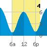 Daufuskie Island tide chart for Thursday, June 4, 2026