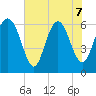 Daufuskie Island tide chart for Sunday, June 7, 2026