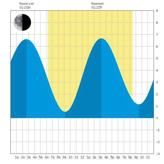 Daufuskie Island tide chart for Monday, June 8, 2026