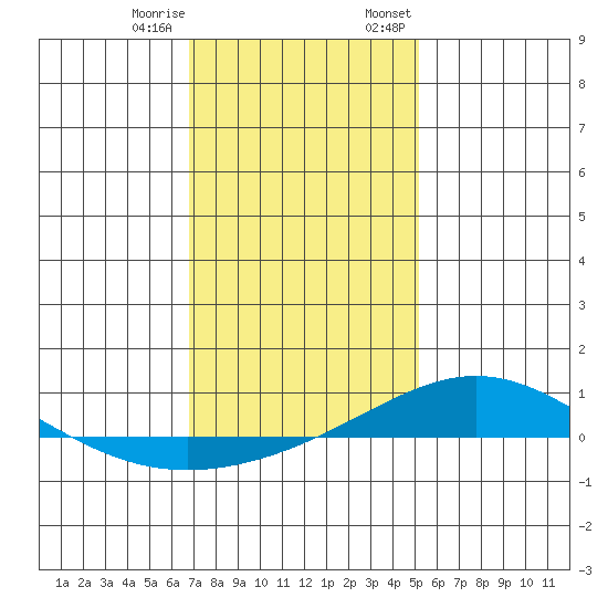 Dauphin Island tide chart for Sunday, January 10, 2021