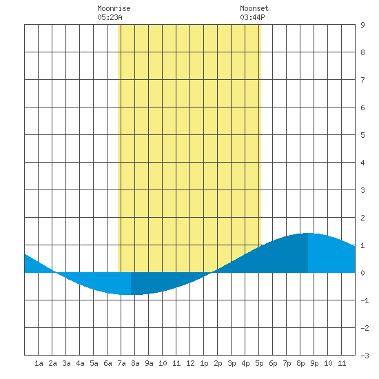 Dauphin Island tide chart for Monday, January 11, 2021