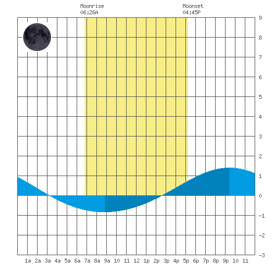 Dauphin Island tide chart for Tuesday, January 12, 2021