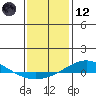 Dauphin Island tide chart for Tuesday, January 12, 2021