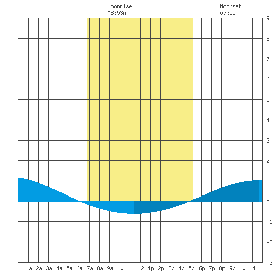 Dauphin Island tide chart for Friday, January 15, 2021