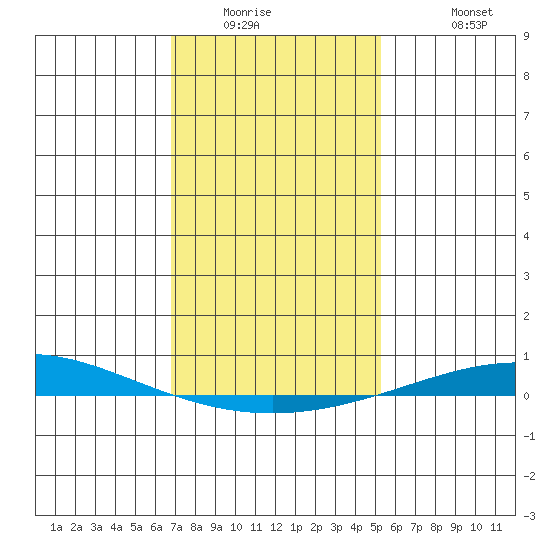 Dauphin Island tide chart for Saturday, January 16, 2021