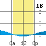 Dauphin Island tide chart for Saturday, January 16, 2021
