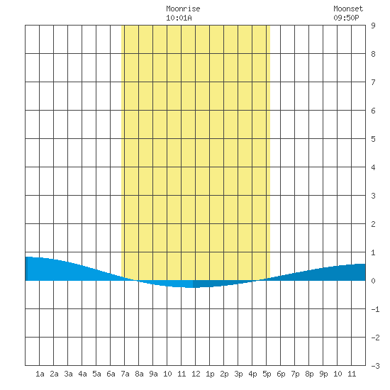 Dauphin Island tide chart for Sunday, January 17, 2021