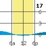 Dauphin Island tide chart for Sunday, January 17, 2021