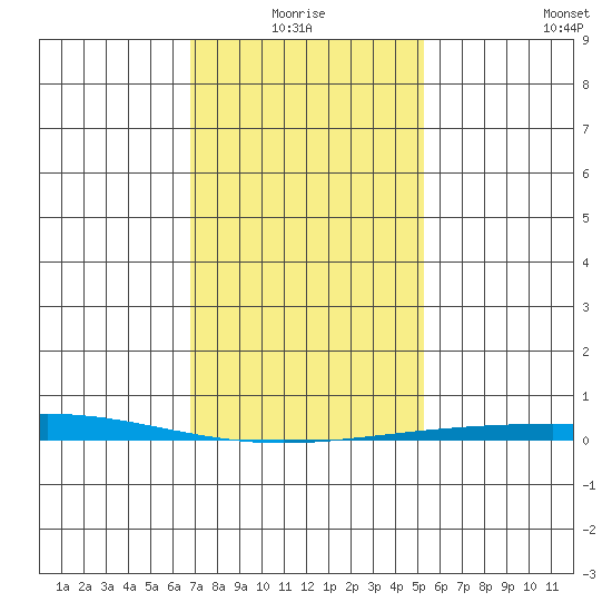 Dauphin Island tide chart for Monday, January 18, 2021