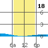 Dauphin Island tide chart for Monday, January 18, 2021