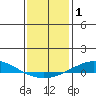 Dauphin Island tide chart for Friday, January 1, 2021