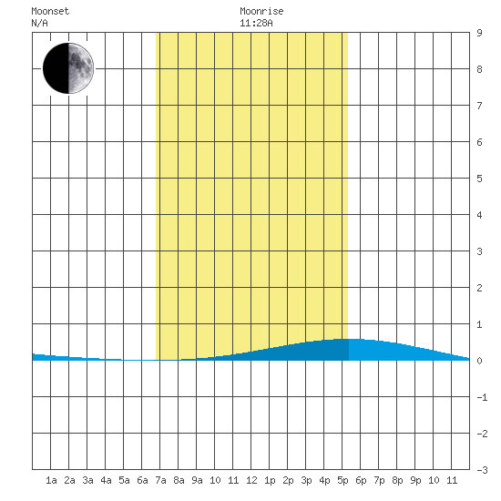 Dauphin Island tide chart for Wednesday, January 20, 2021