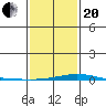 Dauphin Island tide chart for Wednesday, January 20, 2021