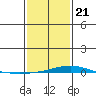 Dauphin Island tide chart for Thursday, January 21, 2021