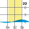 Dauphin Island tide chart for Friday, January 22, 2021