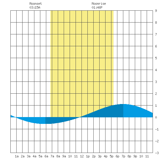 Dauphin Island tide chart for Sunday, January 24, 2021