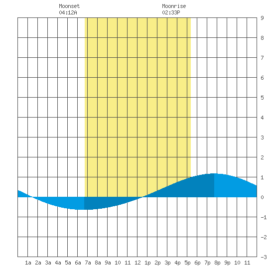 Dauphin Island tide chart for Monday, January 25, 2021