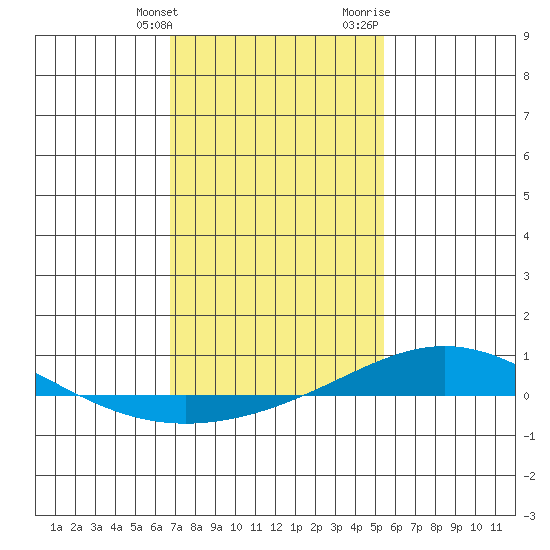 Dauphin Island tide chart for Tuesday, January 26, 2021