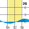 Dauphin Island tide chart for Tuesday, January 26, 2021