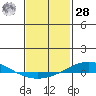 Dauphin Island tide chart for Thursday, January 28, 2021