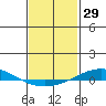 Dauphin Island tide chart for Friday, January 29, 2021