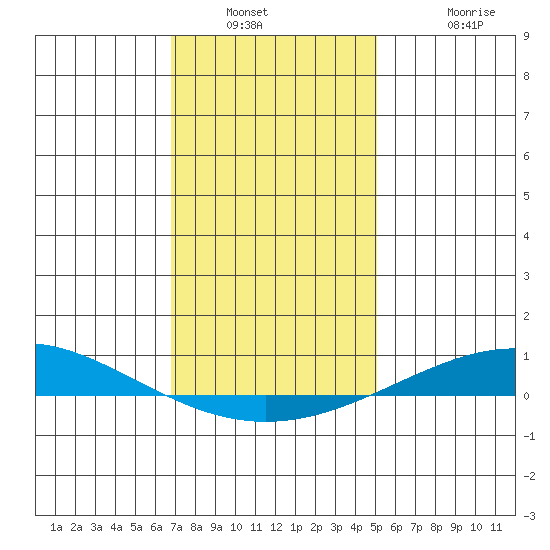 Dauphin Island tide chart for Saturday, January 2, 2021