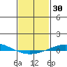 Dauphin Island tide chart for Saturday, January 30, 2021