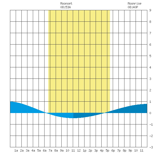Dauphin Island tide chart for Sunday, January 31, 2021