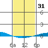 Dauphin Island tide chart for Sunday, January 31, 2021