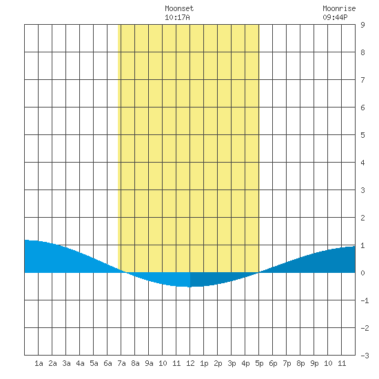 Dauphin Island tide chart for Sunday, January 3, 2021