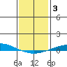 Dauphin Island tide chart for Sunday, January 3, 2021